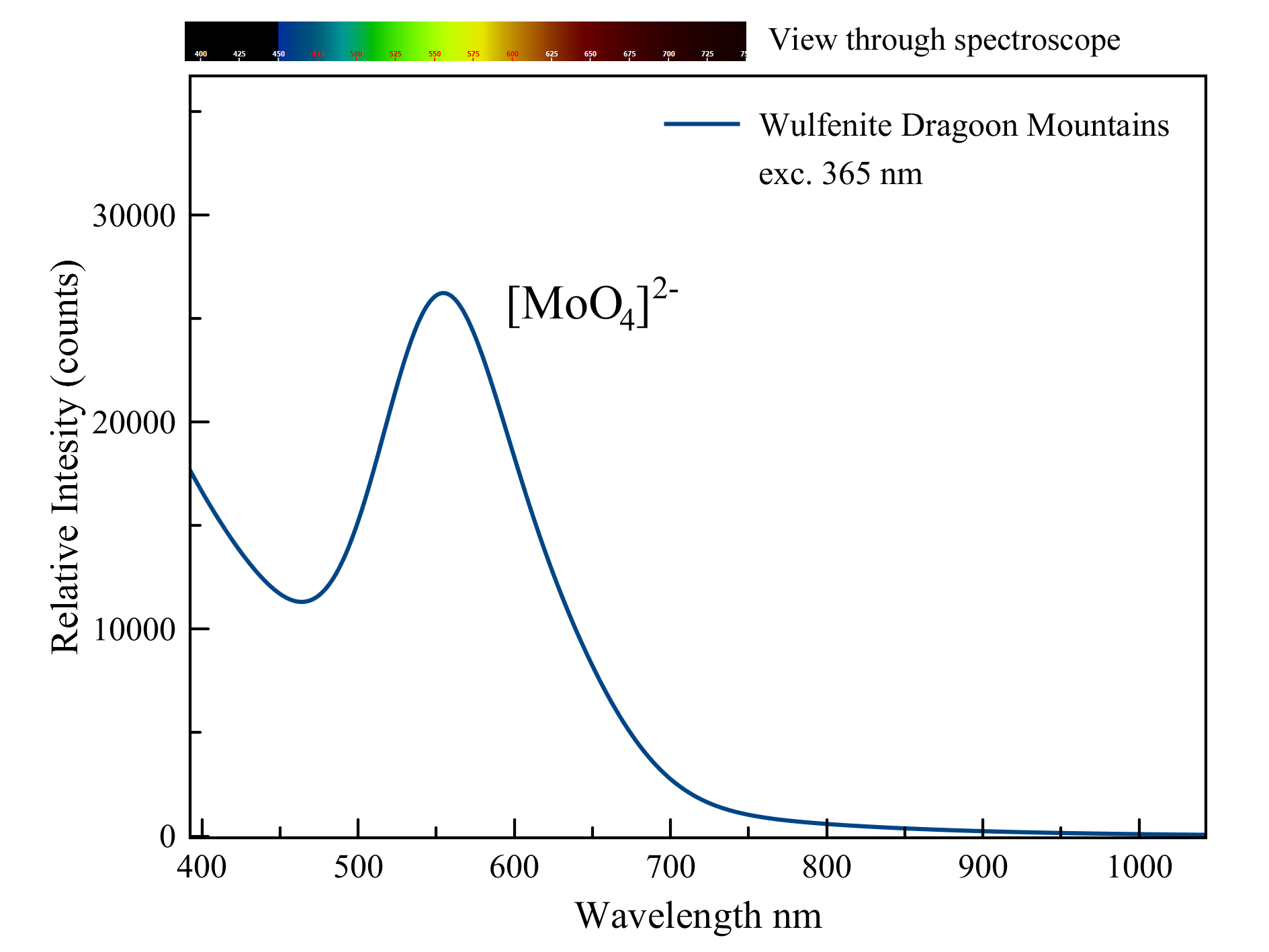 Emissiespectrum van de fluorescentie. De kleurbalk bovenaan toont wat je zou zien door een handspectroscoop.
